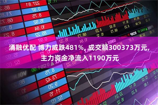 涌融优配 博力威跌481%, 成交额300373万元, 主力资金净流入1190万元
